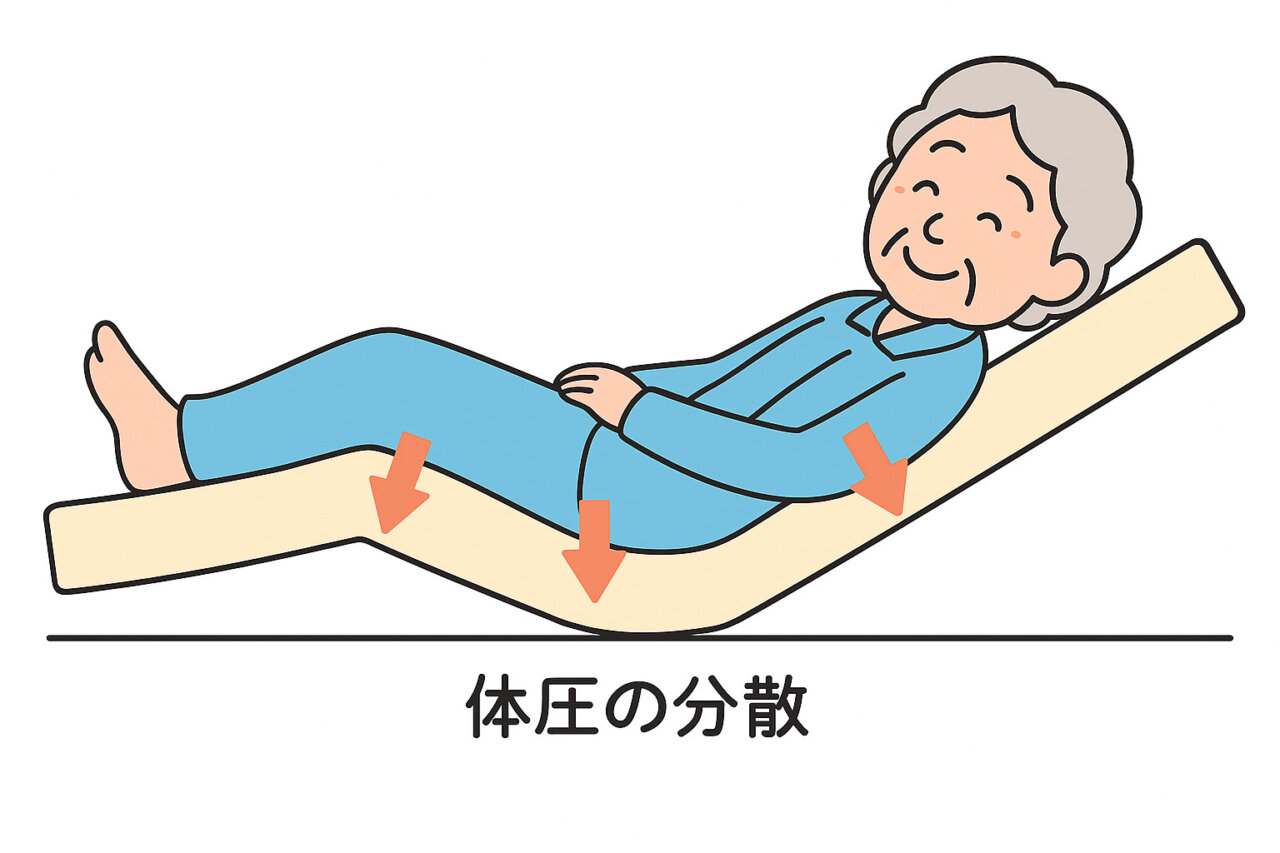 介護ベッドのギャッチアップ効果についての画像